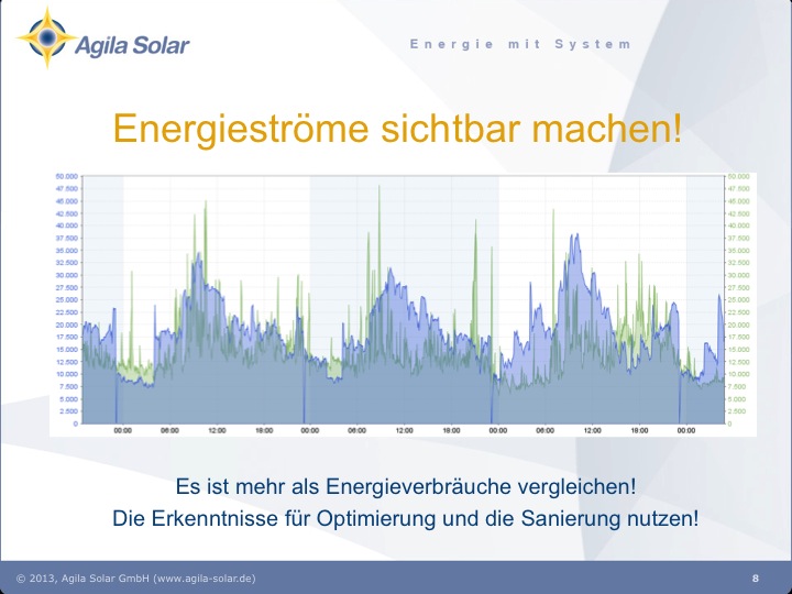 Agila Solar Anlagenoptimierung